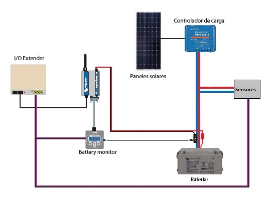 Esquema interfaz remota inalámbrica